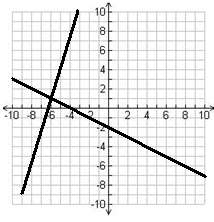 system of linear equations with one solution