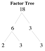 Factors of 18  How to Find the Prime Factors of 18 by Prime Factorization  Method?