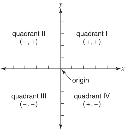 quadrants on coordinate plane