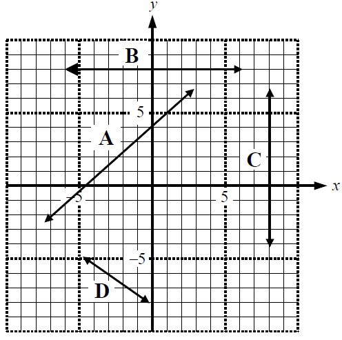 Slope formula: m = (y_2-y_1)/(x_2- x_1)