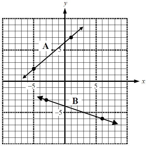 Slope formula: m = y_2-y_1/x_2- x_1