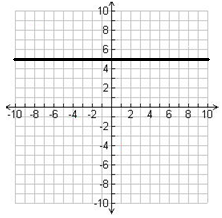 Determine the x intercept, y intercept and slope of the horizontal line from the graph