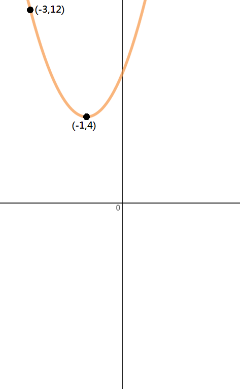 Determining the quadratic equations for given parabolas