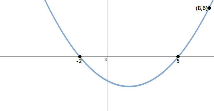 Finding the quadratic functions of parabolas