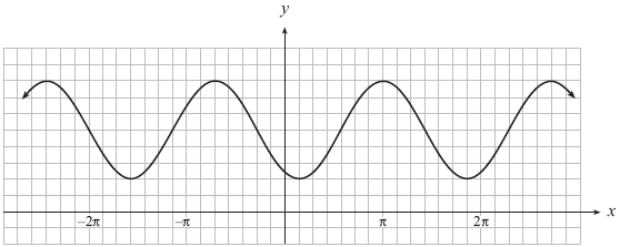 Determining trigonometric functions given their graphs