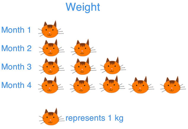 Advantages and disadvantages of different graphs pictogram