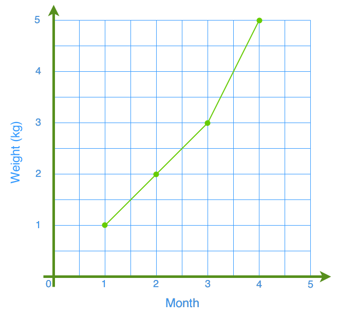 Advantages and disadvantages of different graphs line graph