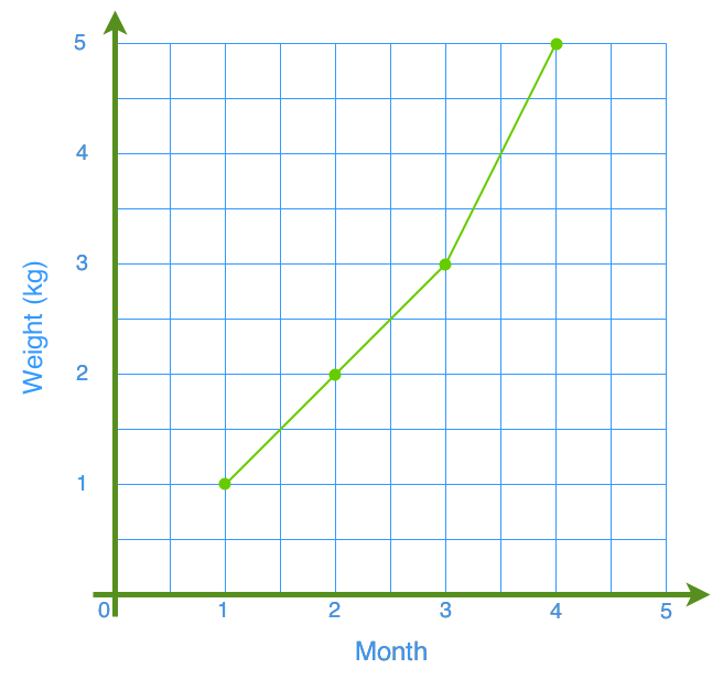 easy line graphs for kids