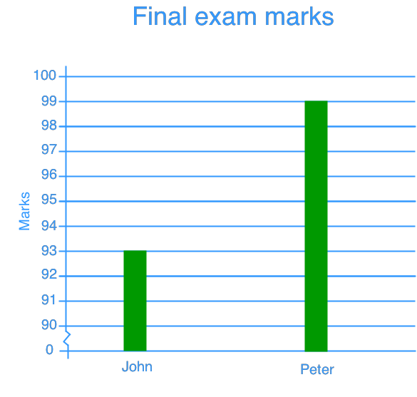 Misleading graphs