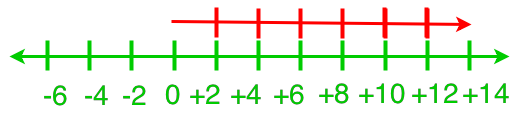 Integer division on number line