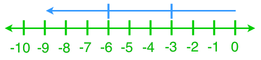 Dividing integers using number line