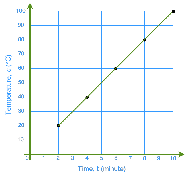 Solving linear equations by graphing