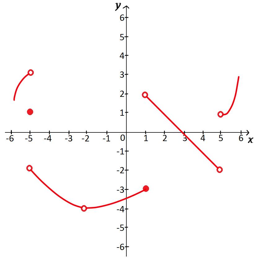 How To Find Limits From Graphs StudyPug