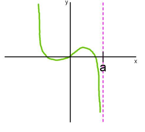 Infinite limits - vertical asymptotes, x approaching a^-