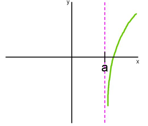 Infinite limits - vertical asymptotes, x approaching a^+