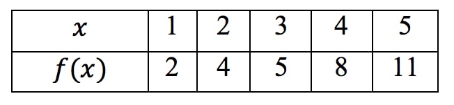Estimate Derivative from a table
