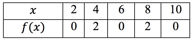 Estimate Derivative from a table