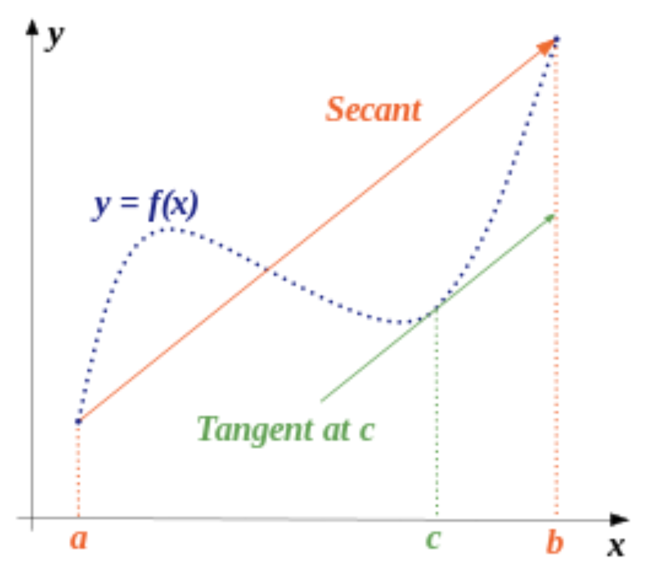 Graph 1: Secant line