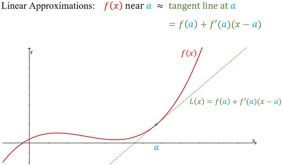 linear approximations