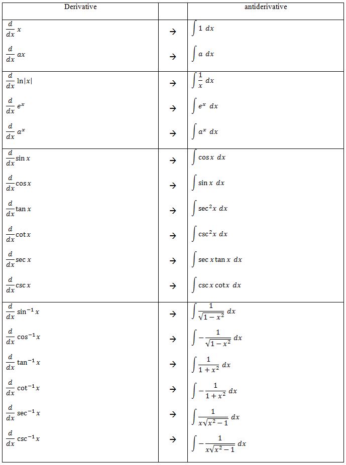 derivatives and antiderivatives of common functions