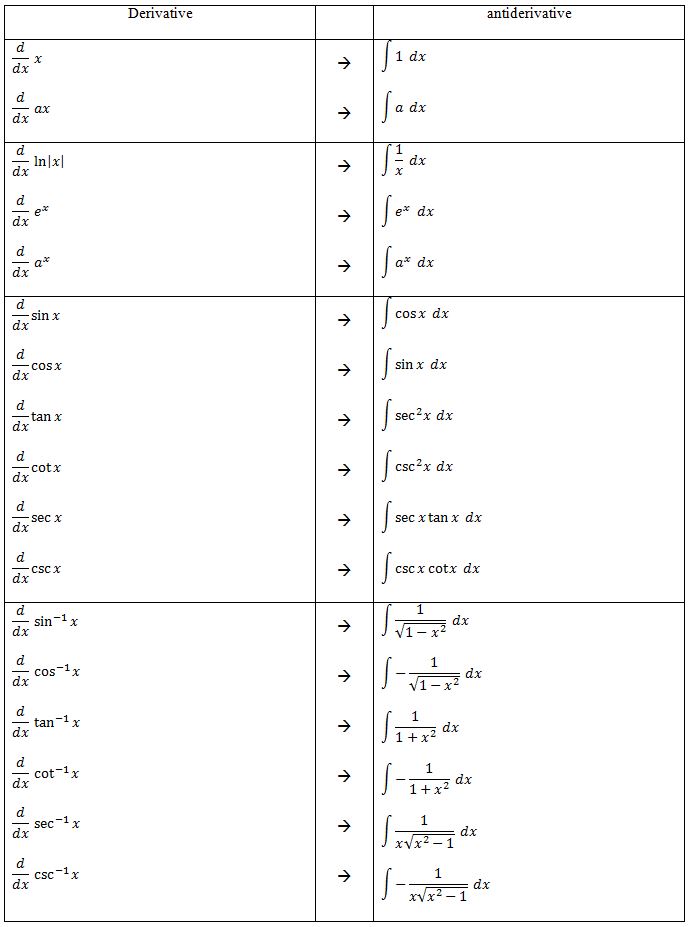 Arcsin Integral Table