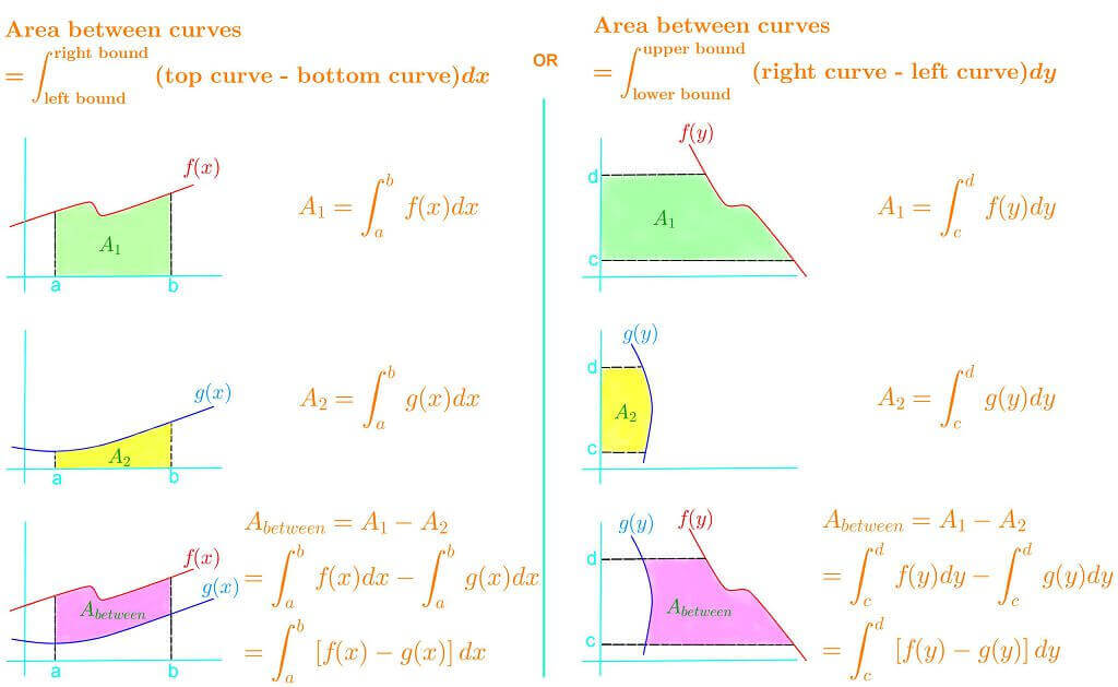 area between curves