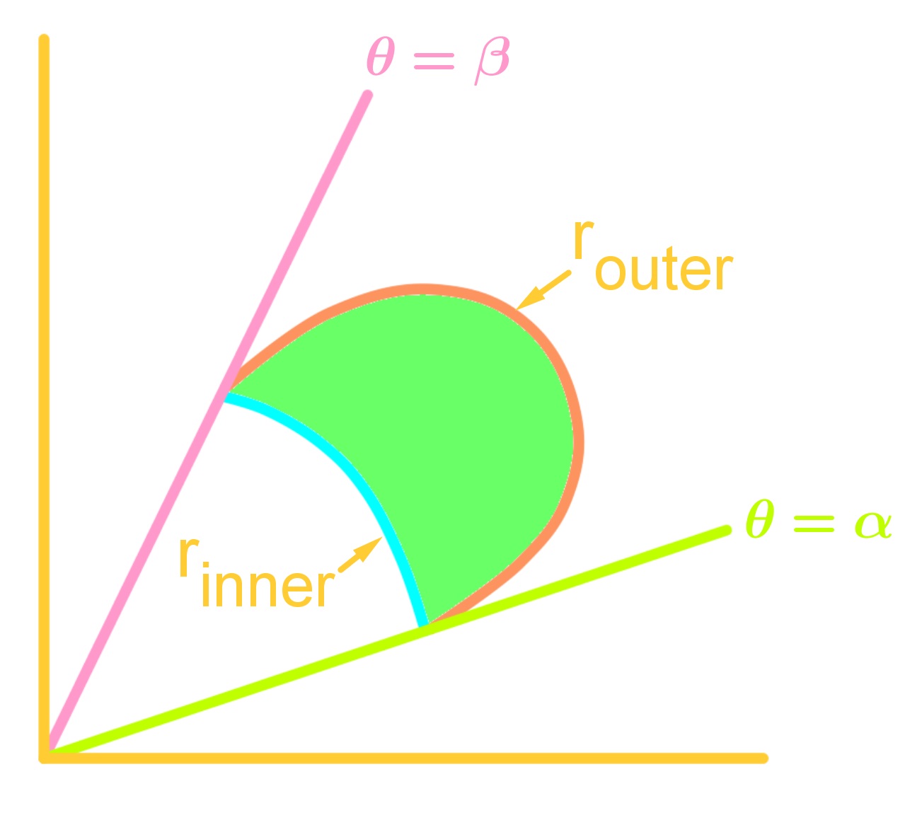 Area of polar curves StudyPug