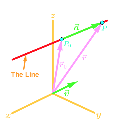 expressing 3d line