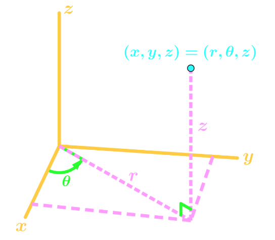 graph example 3D