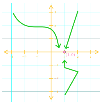 limit visualization