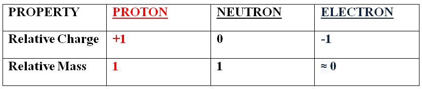 overview of the particle properties