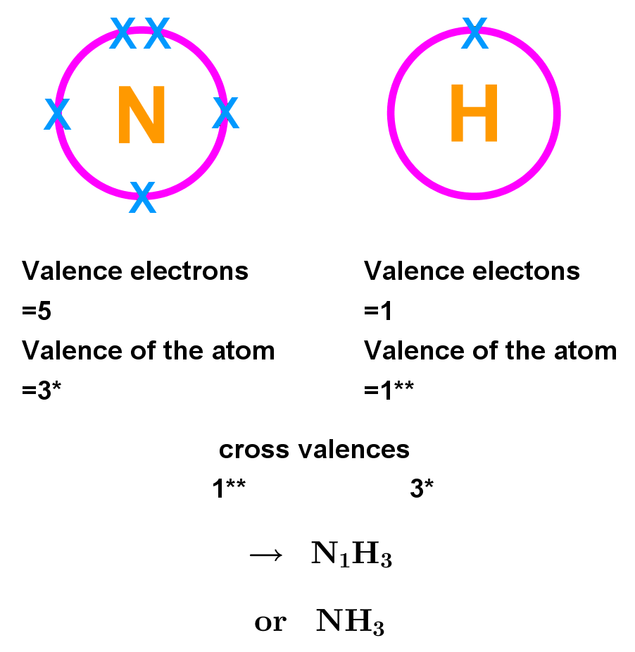 cross valences example 1