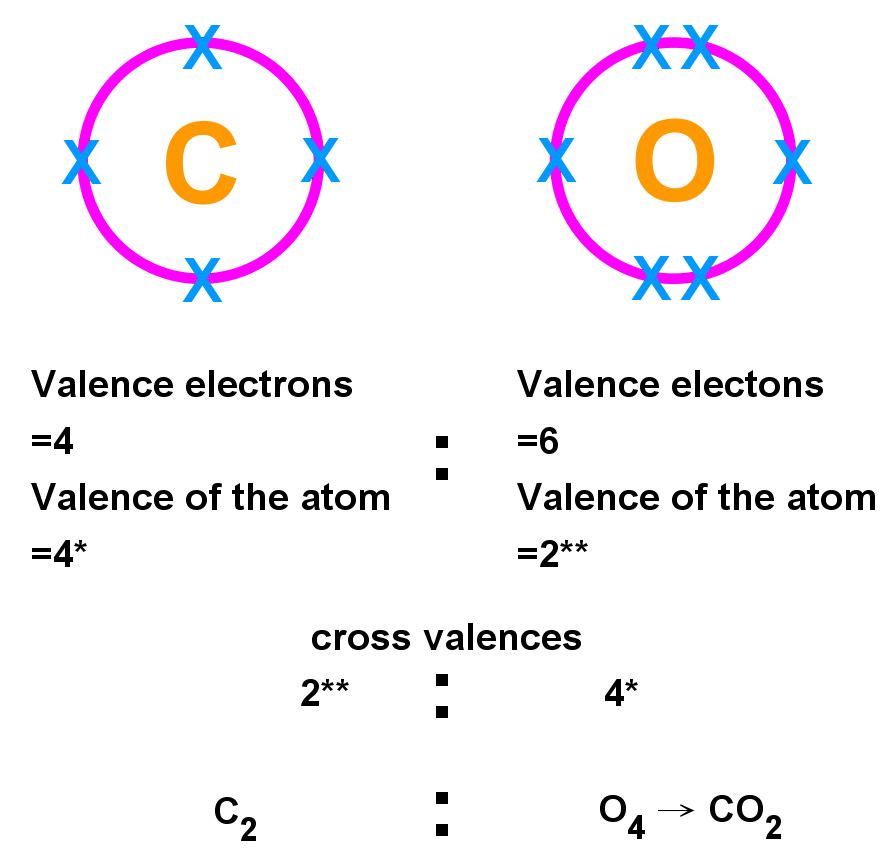 cross valences example 2