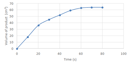 example graph a