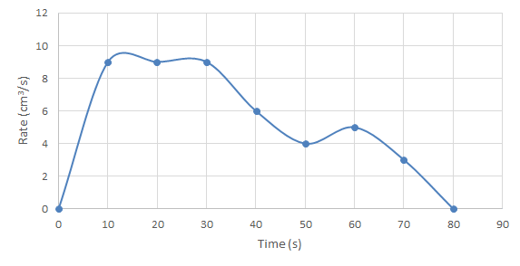 example graph b