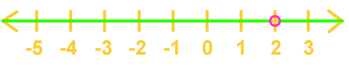 Translating Intervals On Number Lines Into Set Builder Notation Form