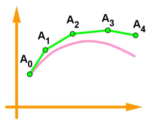 Graphic representation of the Euler's method