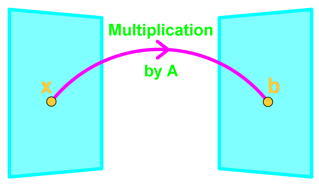 Multiplication by A