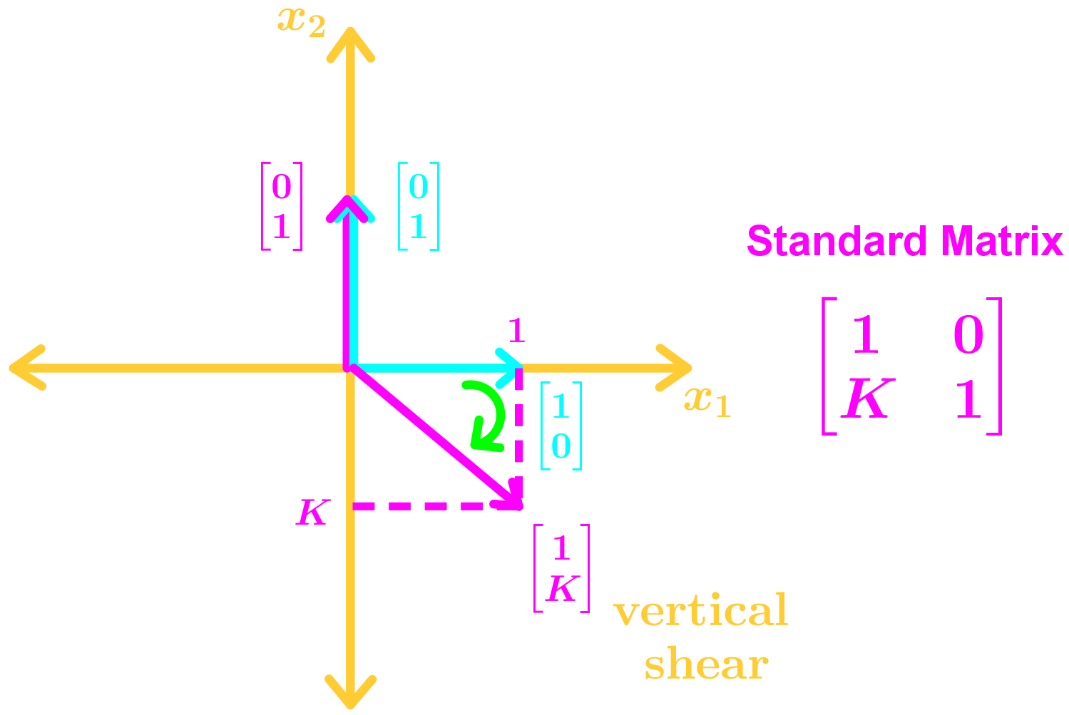 vertical shear