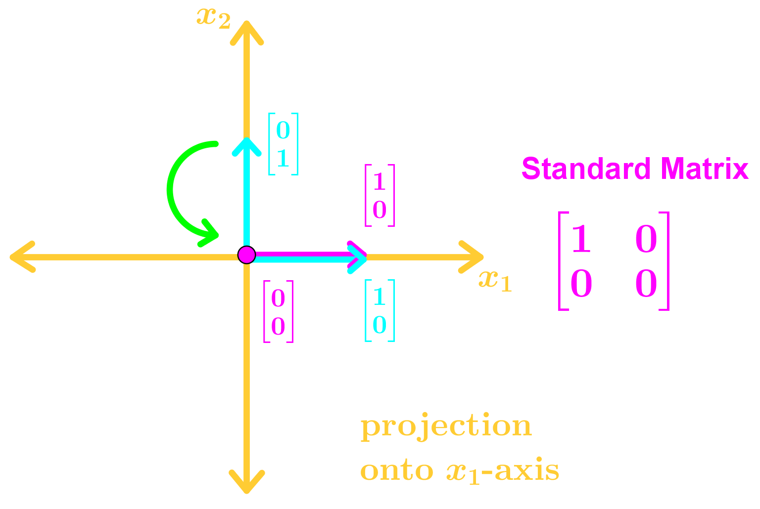 projection onto x1 axis