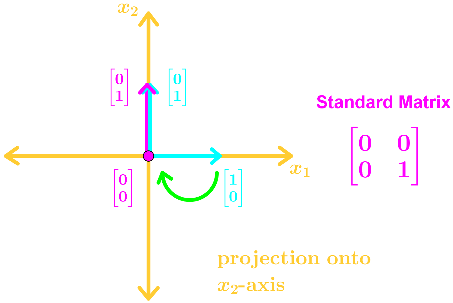 projection onto x2 axis