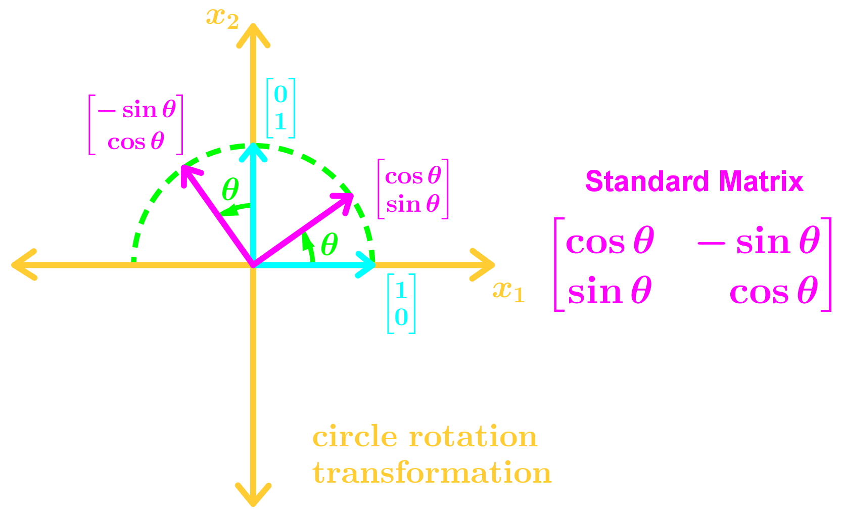 Find the Standard Matrix of a Linear Transformation | StudyPug