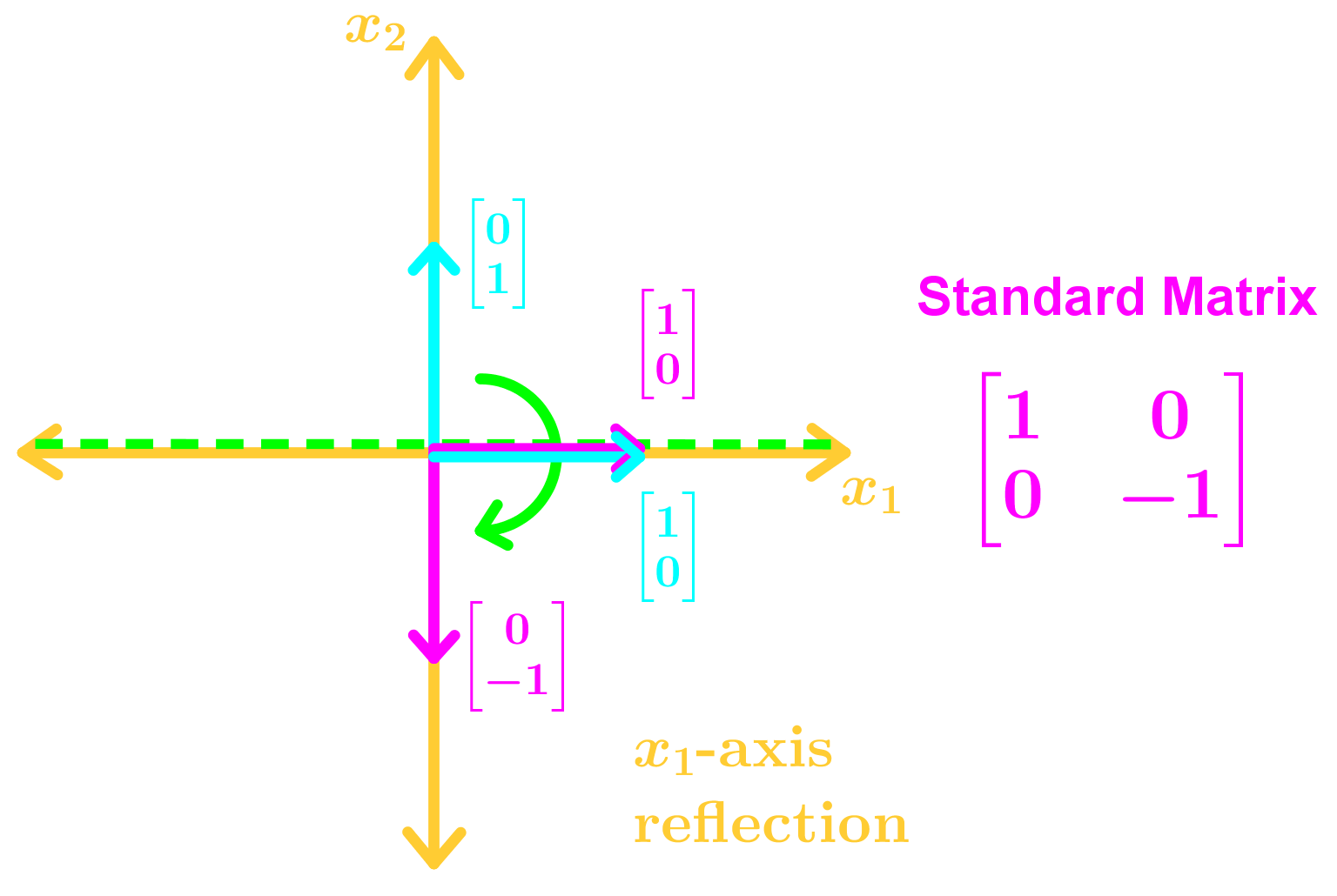 matrix for reflection over y axis