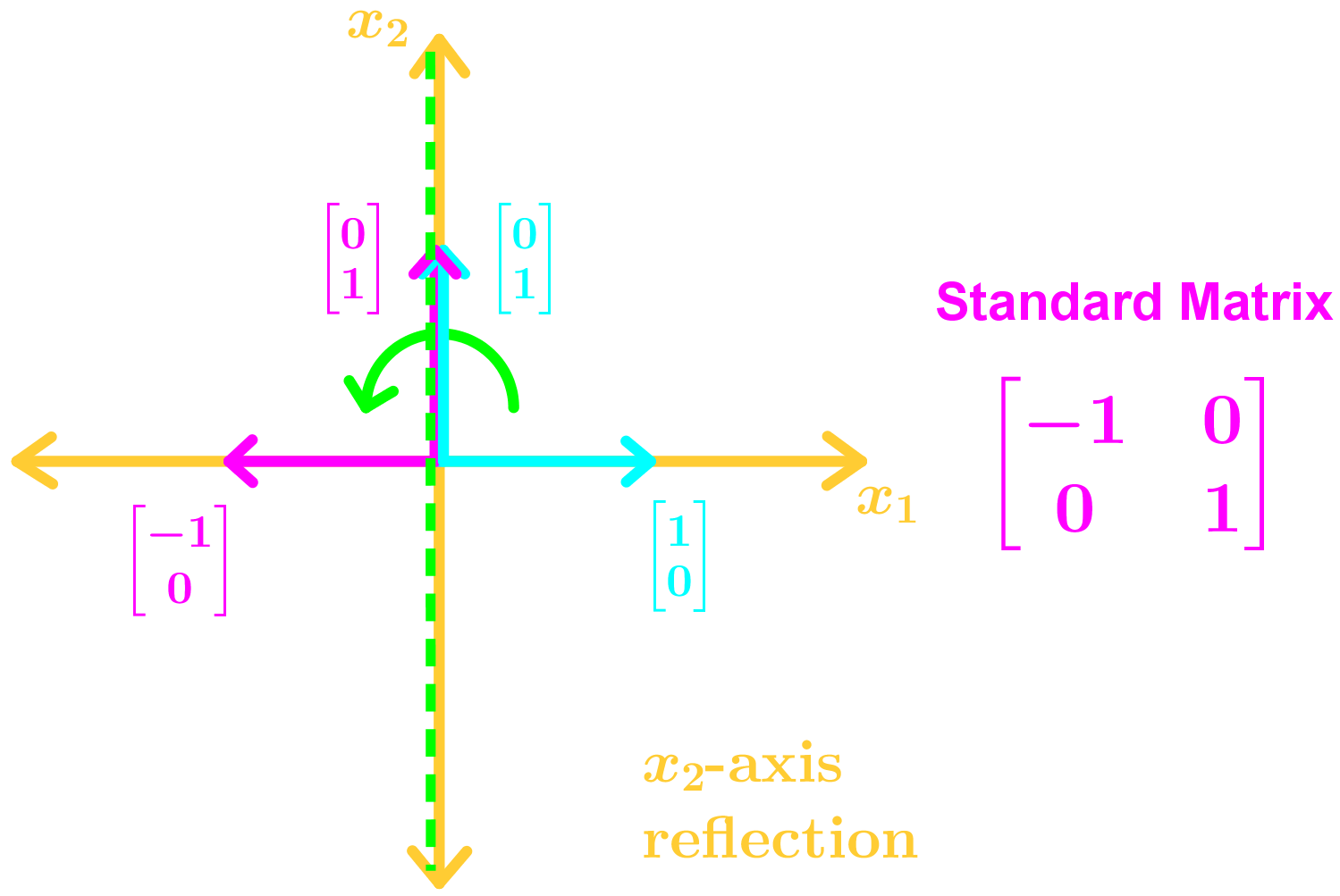 x2-axis reflection