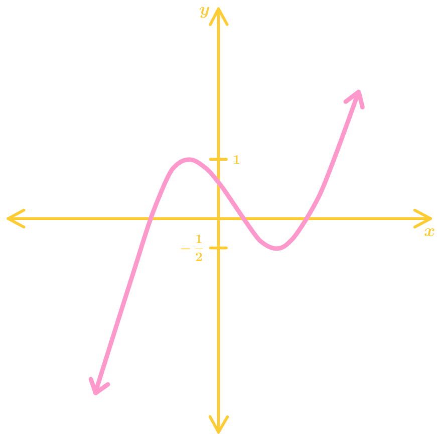 State the domain and range of the relation and whether it is a function