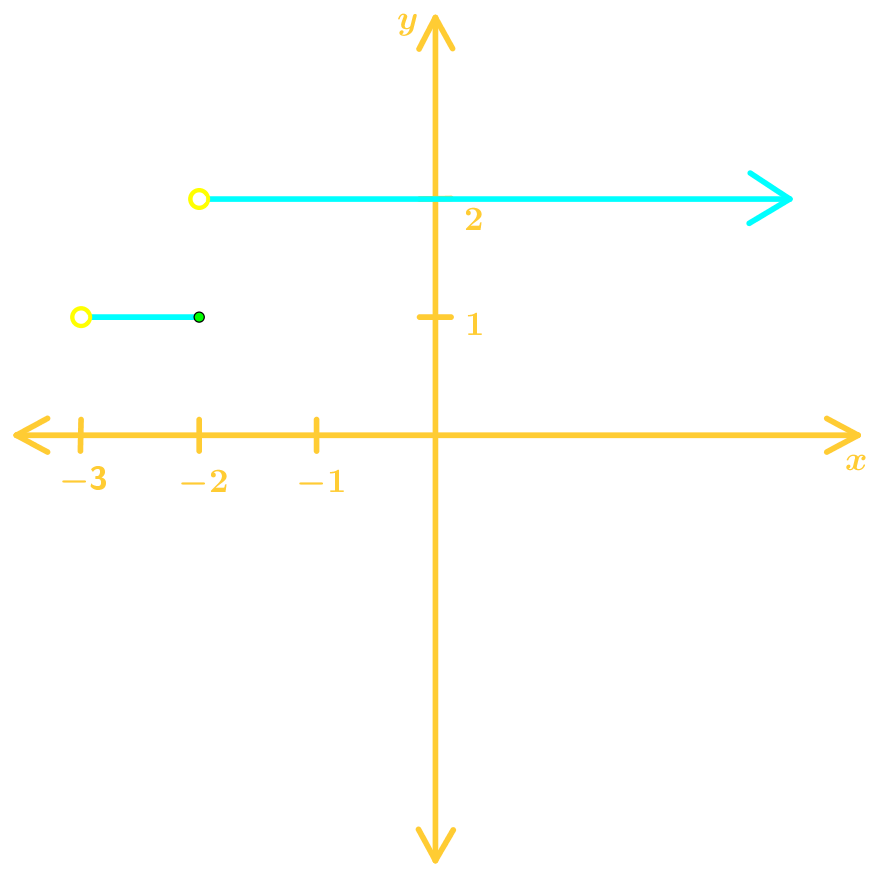 Domain and range of a relation