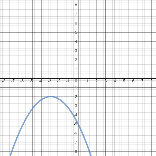 Introduction to quadratic functions