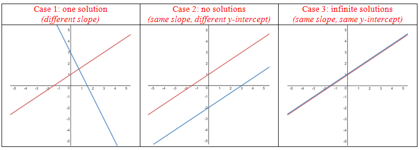 Graphs of system of linear equations with different number of solutions