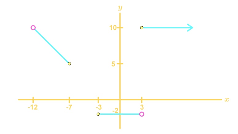 linear piecewise graph