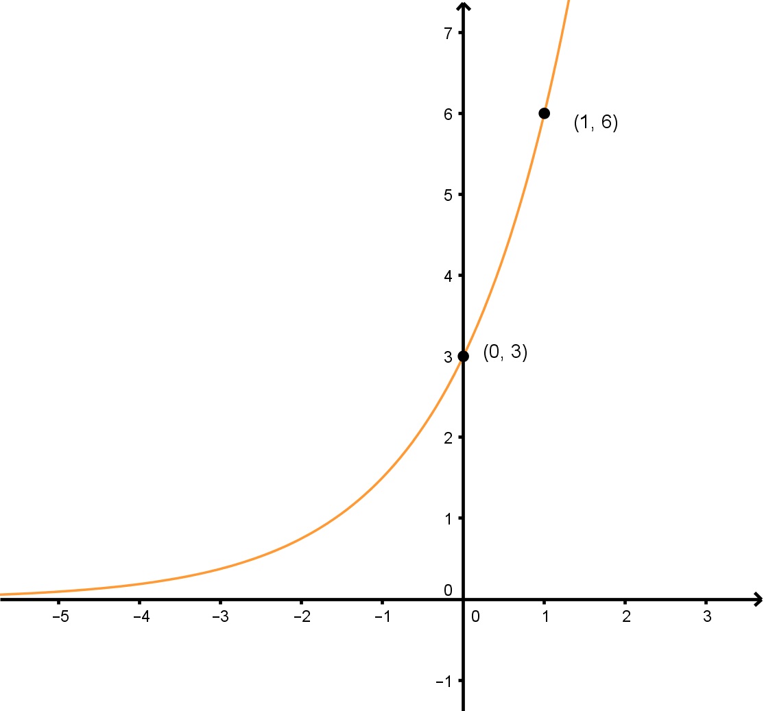 Finding an exponential function given its graph